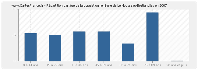 Répartition par âge de la population féminine de Le Housseau-Brétignolles en 2007